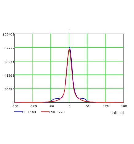 50W Module LED MAGNUM  OSRAM Chip 180Lm/W 25º