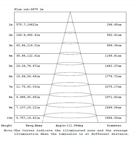Integrated-LED Tri-Proof Light -  44W-38W-32W-25W -  OSRAM Driver - 150cm